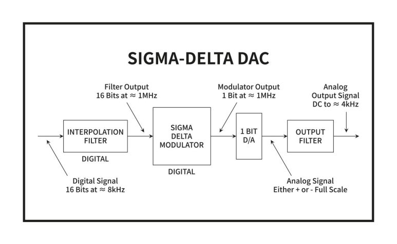 델타 시그마 DAC 블록 다이어그램