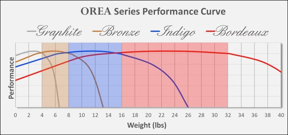 OREA Performance