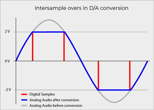 Web Intersample Overs EN